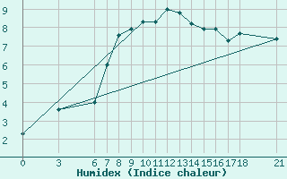 Courbe de l'humidex pour Akakoca