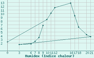Courbe de l'humidex pour Sarajevo-Bejelave
