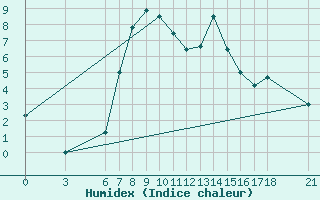 Courbe de l'humidex pour Corum