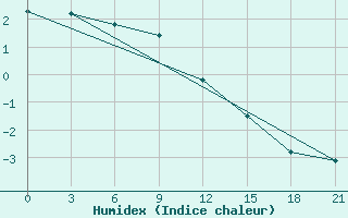 Courbe de l'humidex pour Kirsanov