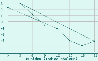 Courbe de l'humidex pour Ilirnej