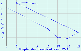 Courbe de tempratures pour Sebyan-kyuel