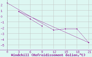 Courbe du refroidissement olien pour Ohotsk