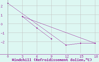 Courbe du refroidissement olien pour Ohotsk
