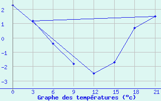 Courbe de tempratures pour Sachs Harbour, N. W. T.