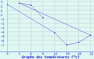 Courbe de tempratures pour Labaznaya