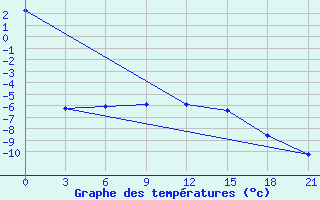 Courbe de tempratures pour Polock