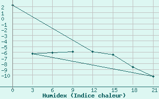 Courbe de l'humidex pour Polock