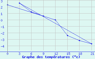 Courbe de tempratures pour Velizh