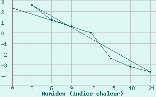 Courbe de l'humidex pour Velizh