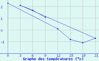 Courbe de tempratures pour Spafar