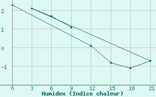 Courbe de l'humidex pour Spafar' Eva