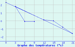 Courbe de tempratures pour Iki-Burul