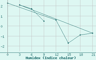 Courbe de l'humidex pour Polock