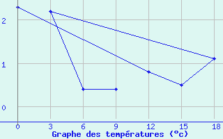 Courbe de tempratures pour Kanevka