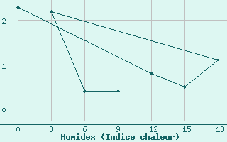 Courbe de l'humidex pour Kanevka