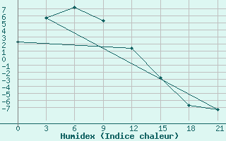 Courbe de l'humidex pour Curapca