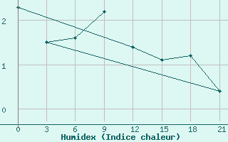 Courbe de l'humidex pour Pinsk