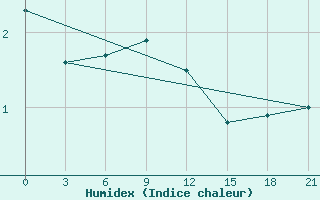 Courbe de l'humidex pour Ozernaja