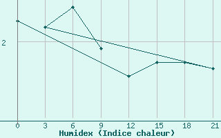 Courbe de l'humidex pour Vyborg