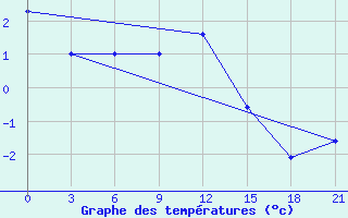 Courbe de tempratures pour Komsomolski