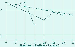 Courbe de l'humidex pour Lyntupy