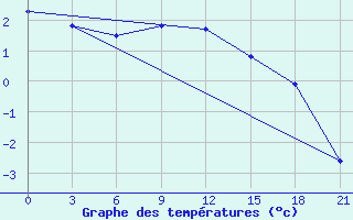 Courbe de tempratures pour Konstantinovsk