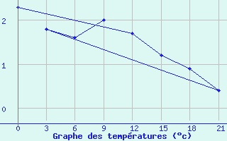 Courbe de tempratures pour Zerdevka