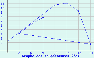 Courbe de tempratures pour Lodejnoe Pole