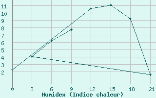 Courbe de l'humidex pour Lodejnoe Pole