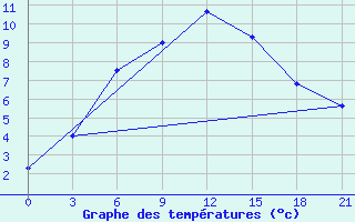 Courbe de tempratures pour Karabulak