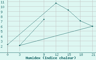 Courbe de l'humidex pour Kagul