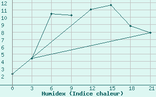 Courbe de l'humidex pour Raznavolok