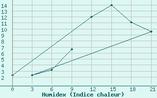 Courbe de l'humidex pour Skriveri