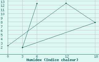 Courbe de l'humidex pour Ashotsk