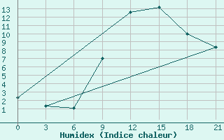 Courbe de l'humidex pour Pinsk