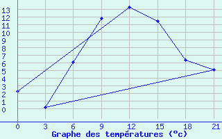 Courbe de tempratures pour Bolnisi