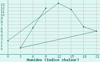 Courbe de l'humidex pour Bolnisi