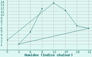 Courbe de l'humidex pour Zlobin