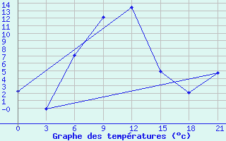 Courbe de tempratures pour Ozinki