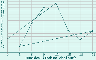 Courbe de l'humidex pour Ozinki