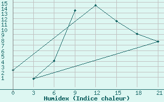 Courbe de l'humidex pour Zimovniki