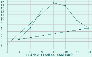 Courbe de l'humidex pour Florina