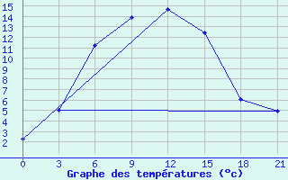 Courbe de tempratures pour Pereljub