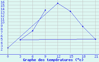 Courbe de tempratures pour Shangaly