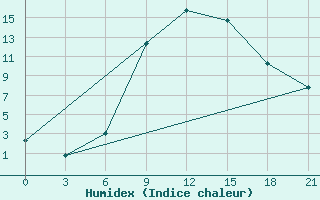 Courbe de l'humidex pour Kharkiv