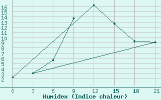 Courbe de l'humidex pour Staritsa