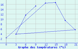 Courbe de tempratures pour Reboly