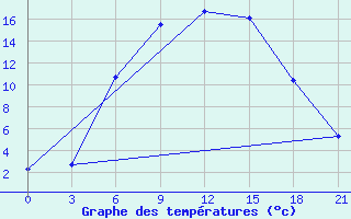 Courbe de tempratures pour Zukovka