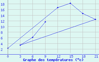 Courbe de tempratures pour Reboly